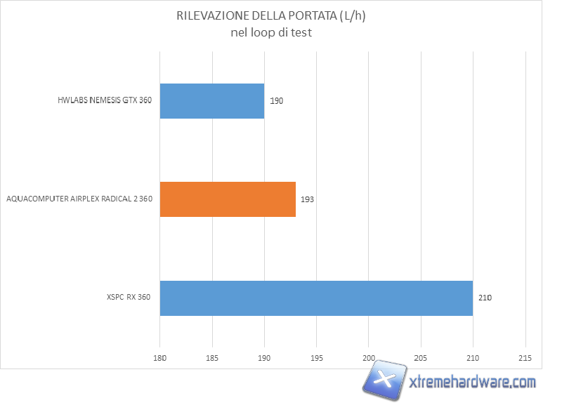 Aquacomputer Airplex radical 2 360 flowrate test 02